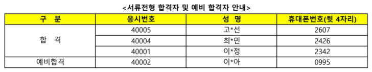 서류전형 합격자 및 예비 합격자 안내 구분, 응시번호, 성명, 휴대폰번호(뒷 4자리) 순으로 안내합니다. 
합격, 40005, 고*선, 2607
합격, 40004, 최*민, 2426
합격, 40001, 이*정, 2342
예비합격, 40002, 이*아, 0995
